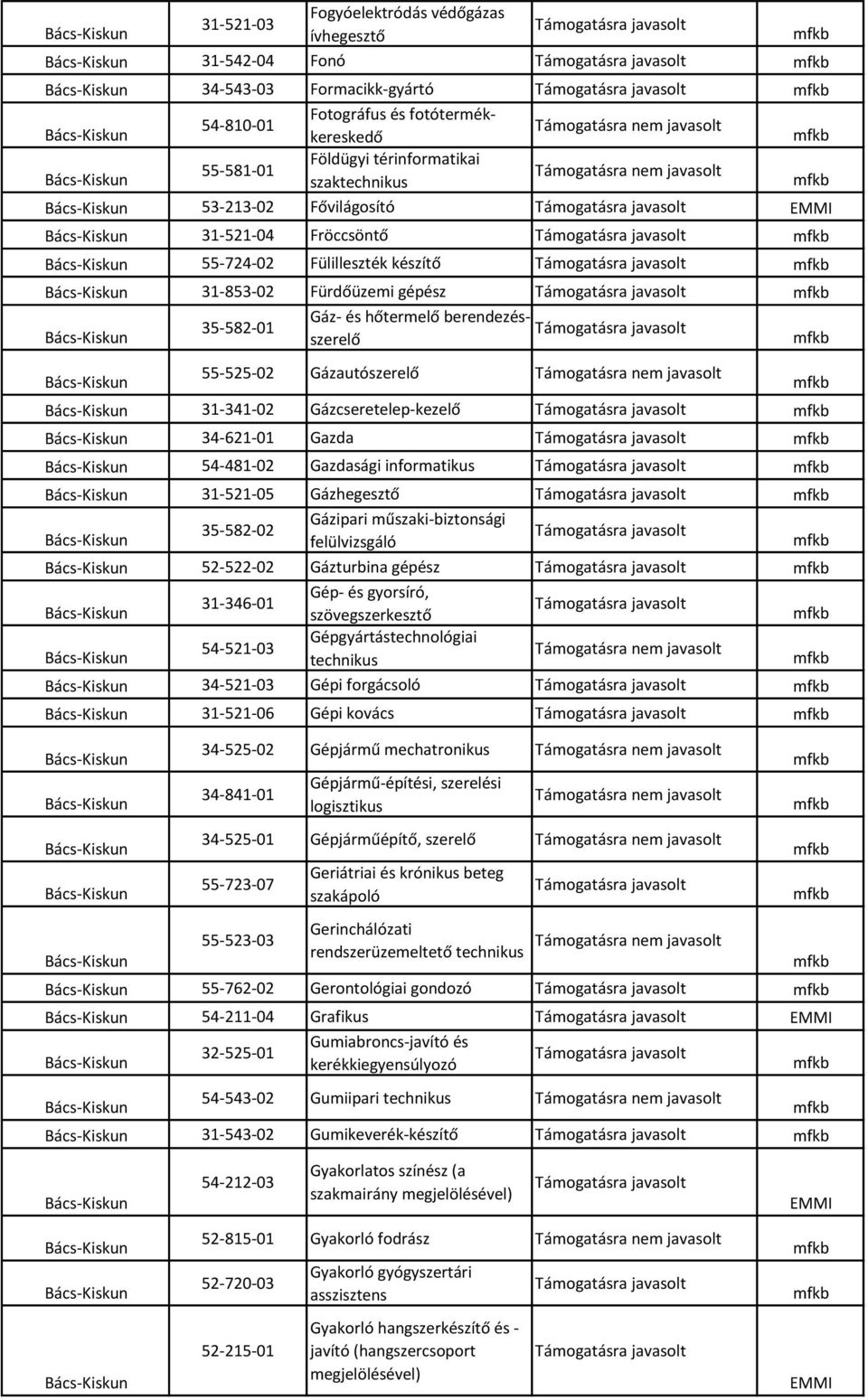 54-481-02 Gazdasági informatikus 31-521-05 Gázhegesztő 35-582-02 Gázipari műszaki-biztonsági felülvizsgáló 52-522-02 Gázturbina gépész 31-346-01 Gép- és gyorsíró, szövegszerkesztő 54-521-03