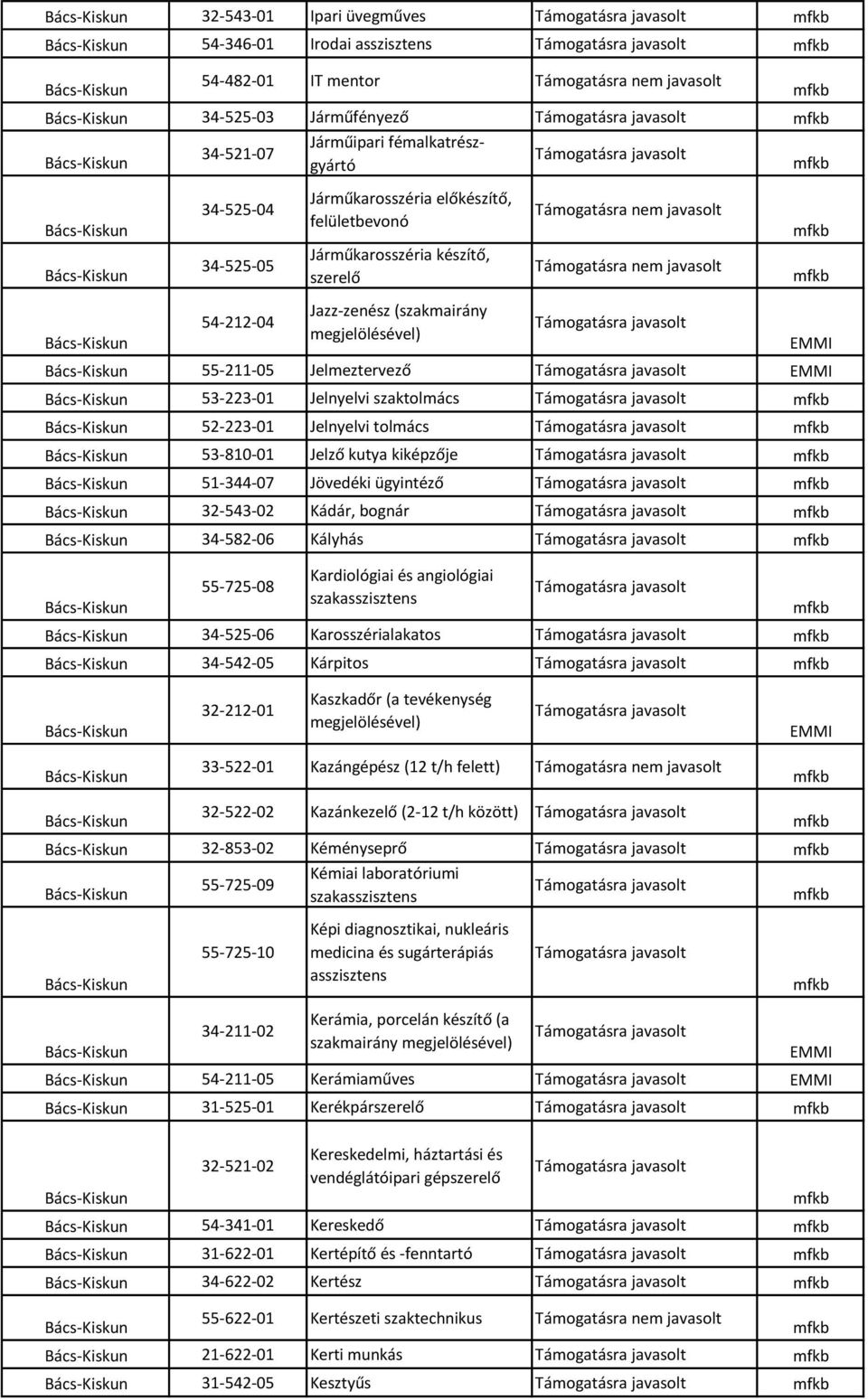 Jövedéki ügyintéző 32-543-02 Kádár, bognár 34-582-06 Kályhás 55-725-08 Kardiológiai és angiológiai szakasszisztens 34-525-06 Karosszérialakatos 34-542-05 Kárpitos 32-212-01 Kaszkadőr (a tevékenység