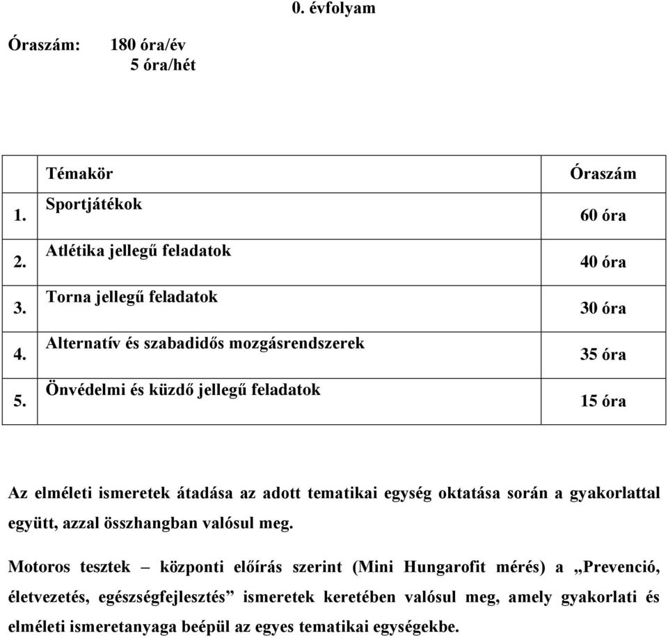 Témakör Sportjátékok Atlétika jellegű feladatok Torna jellegű feladatok Alternatív és szabadidős mozgásrendszerek Önvédelmi és küzdő jellegű