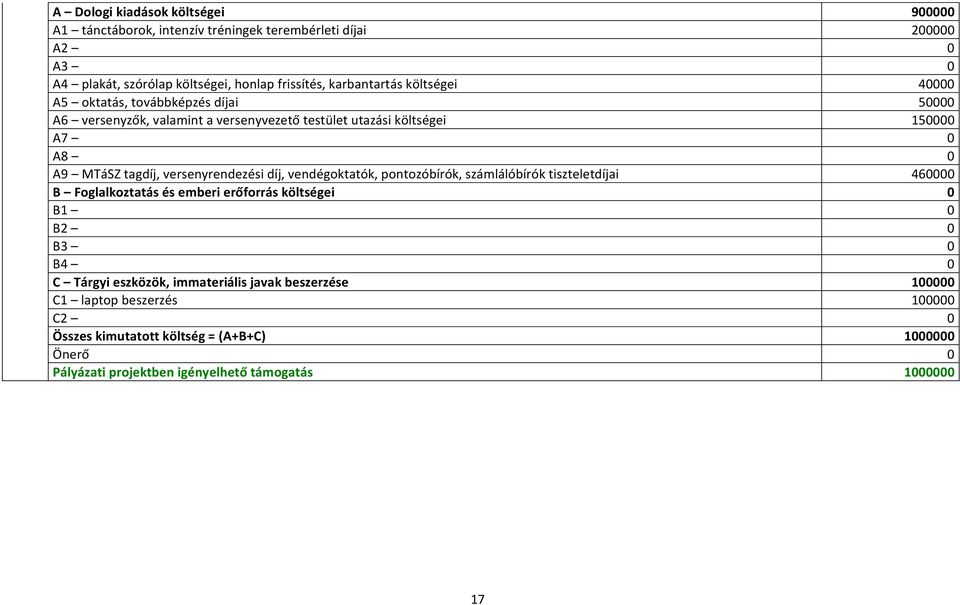 versenyrendezési díj, vendégoktatók, pontozóbírók, számlálóbírók tiszteletdíjai 460000 B Foglalkoztatás és emberi erőforrás költségei 0 B1 0 B2 0 B3 0 B4 0 C Tárgyi