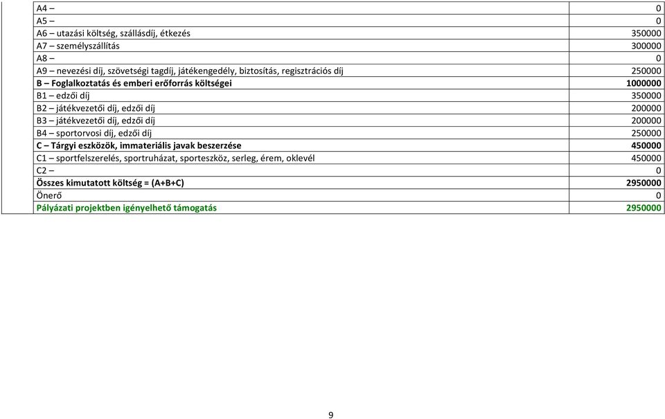 játékvezetői díj, edzői díj 200000 B4 sportorvosi díj, edzői díj 250000 C Tárgyi eszközök, immateriális javak beszerzése 450000 C1 sportfelszerelés,
