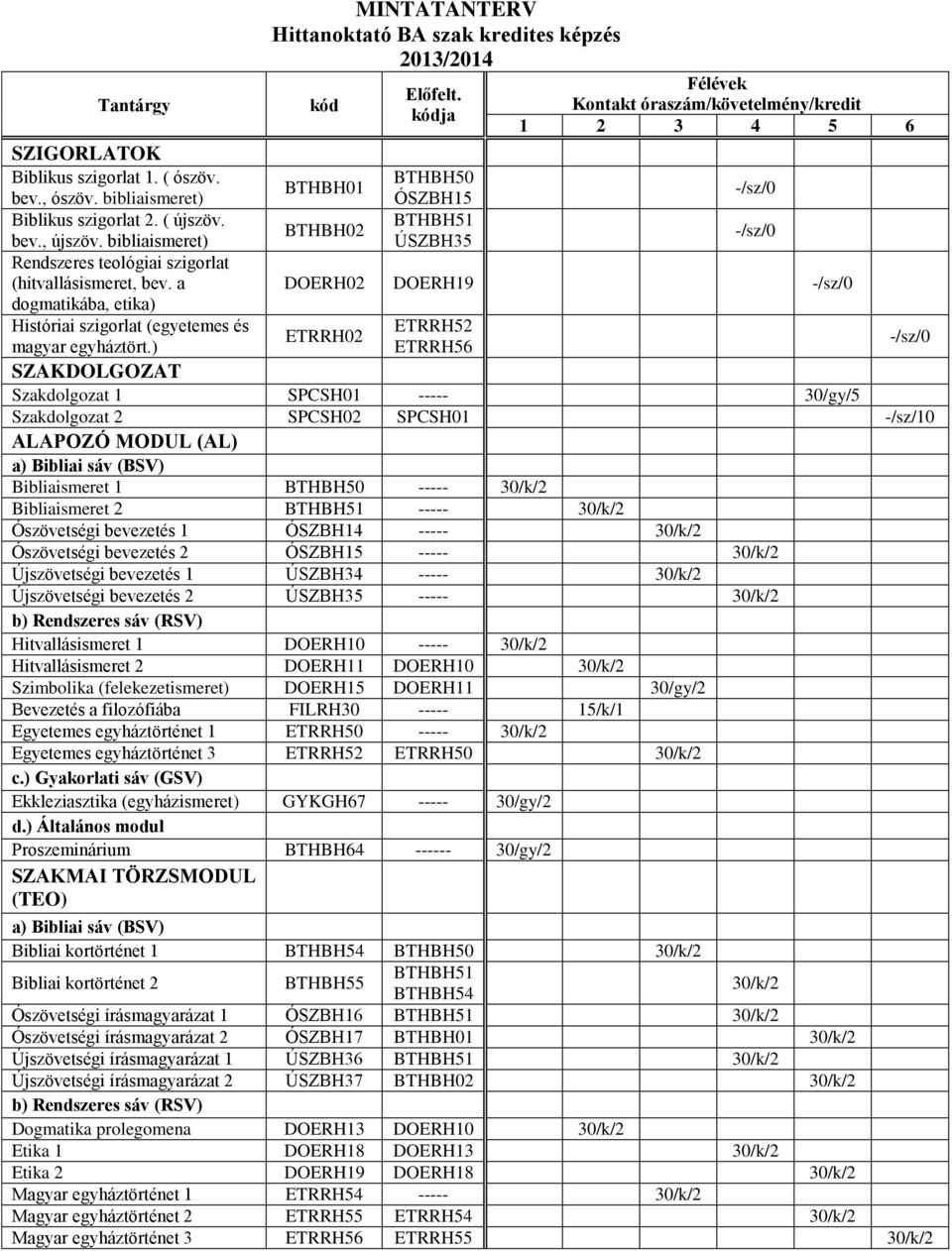 kódja BTHBH50 ÓSZBH15 BTHBH51 ÚSZBH35 Félévek Kontakt óraszám/követelmény/kredit 1 3 4 5 6 -/sz/0 -/sz/0 DOERH0 DOERH19 -/sz/0 ETRRH0 ETRRH5 ETRRH56 SZAKDOLGOZAT Szakdolgozat 1 SPCSH01 30/gy/5