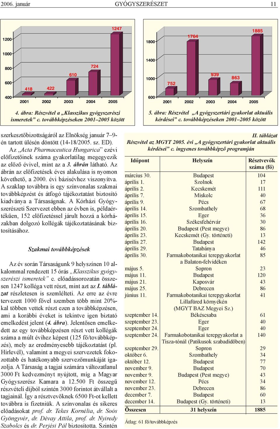 továbbképzéseken 2001 2005 között szerkesztõbizottságáról az Elnökség január 7 9- én tartott ülésén döntött (14-18/2005. sz. ED).