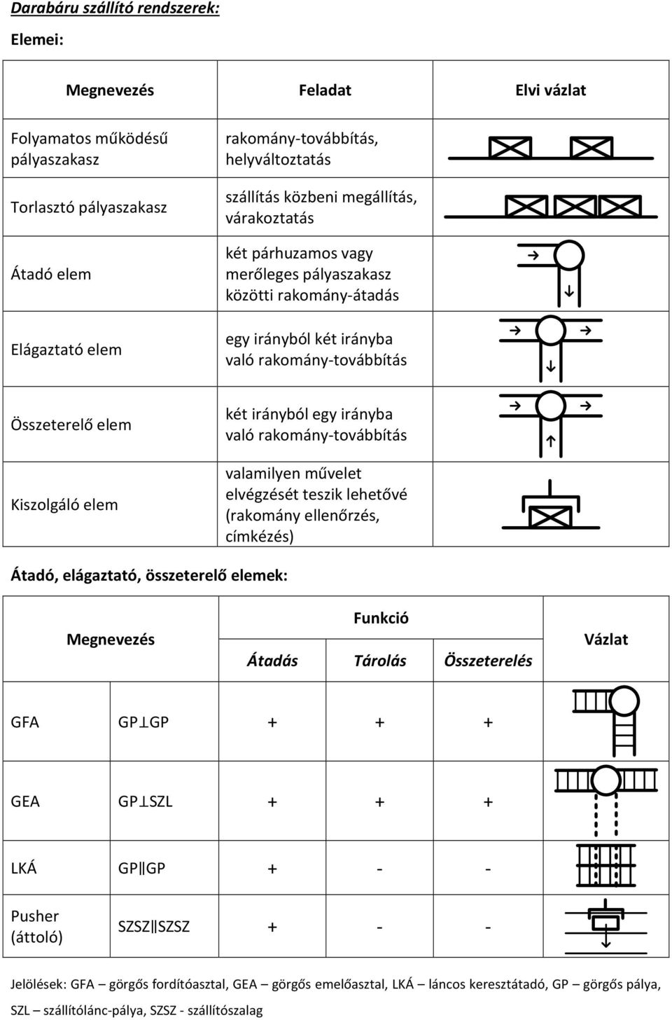 irányba való rakomány-továbbítás valamilyen művelet elvégzését teszik lehetővé (rakomány ellenőrzés, címkézés) Átadó, elágaztató, összeterelő elemek: Megnevezés Funkció Átadás Tárolás Összeterelés