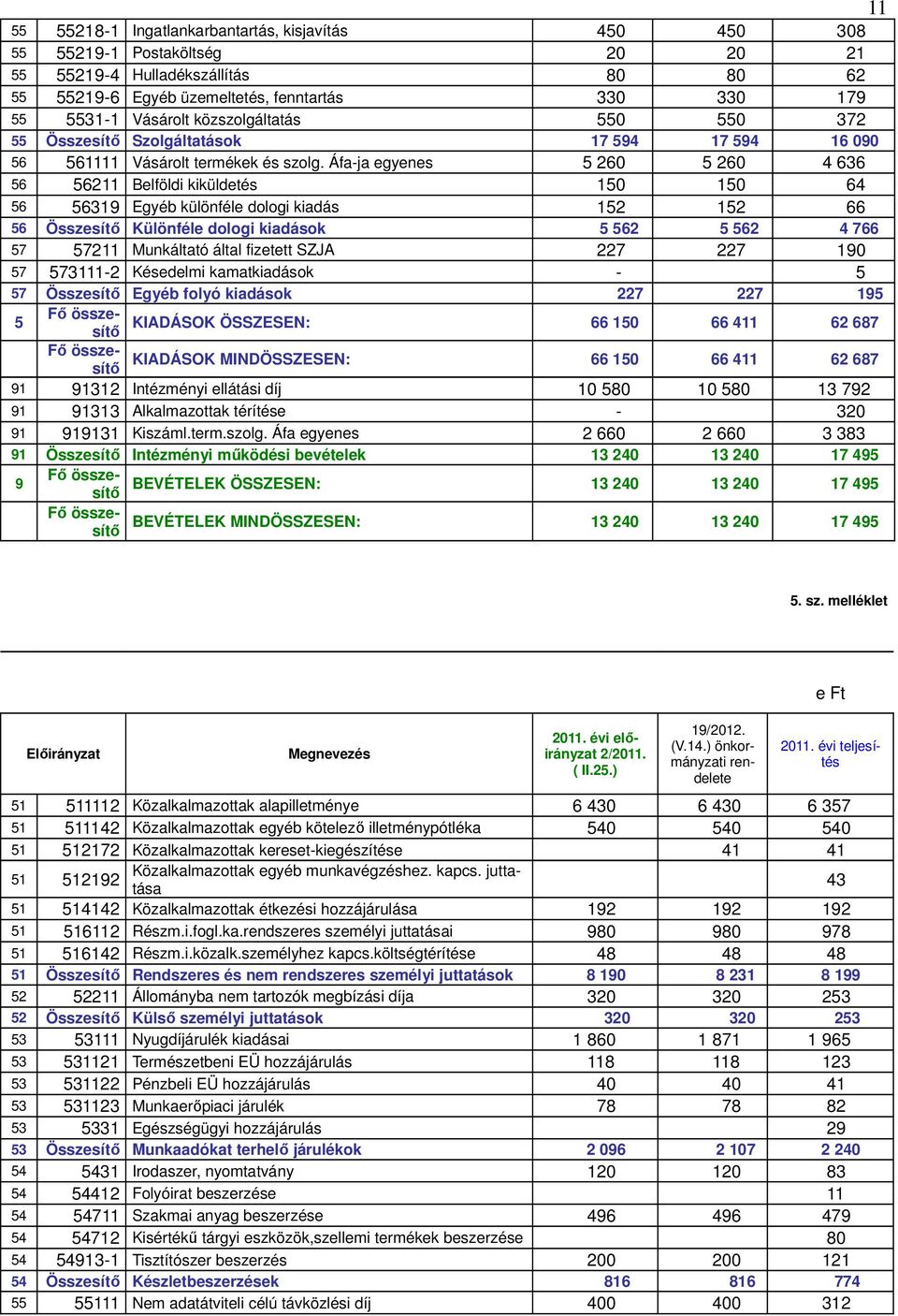 Áfa-ja egyenes 5 260 5 260 4 636 56 56211 Belföldi kiküldetés 150 150 64 56 56319 Egyéb különféle dologi kiadás 152 152 66 56 Összesítő Különféle dologi kiadások 5 562 5 562 4 766 57 57211 Munkáltató