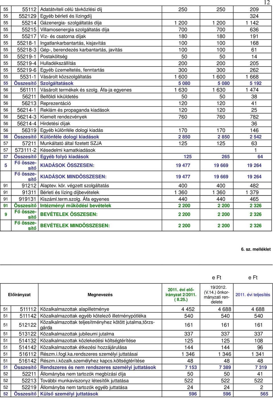 14 55 55219-4 Hulladékszállítás 200 200 205 55 55219-6 Egyéb üzemeltetés, fenntartás 300 300 262 55 5531-1 Vásárolt közszolgáltatás 1 600 1 600 1 668 55 Összesítő Szolgáltatások 5 080 5 080 5 192 56