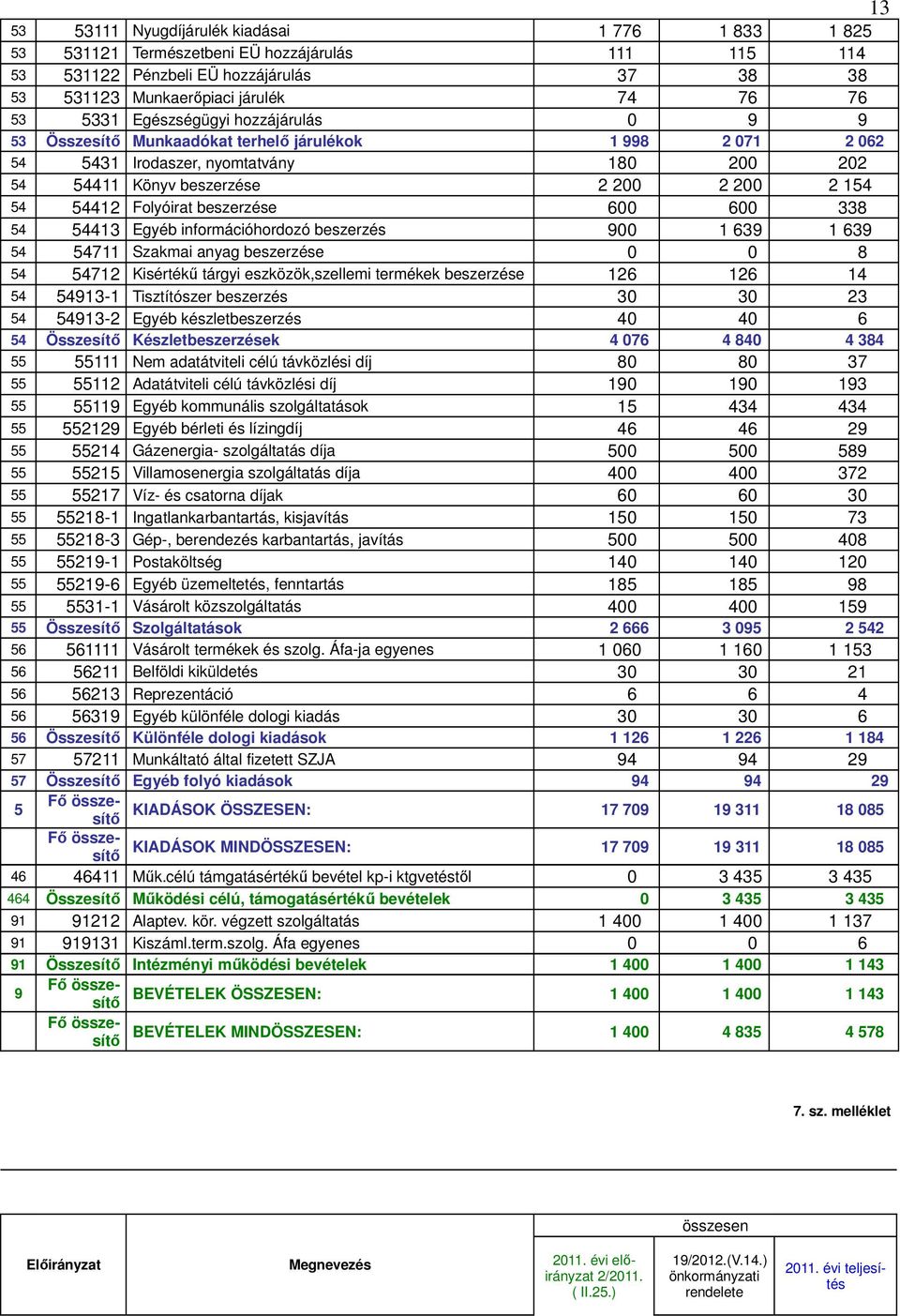 beszerzése 600 600 338 54 54413 Egyéb információhordozó beszerzés 900 1 639 1 639 54 54711 Szakmai anyag beszerzése 0 0 8 54 54712 Kisértékű tárgyi eszközök,szellemi termékek beszerzése 126 126 14 54