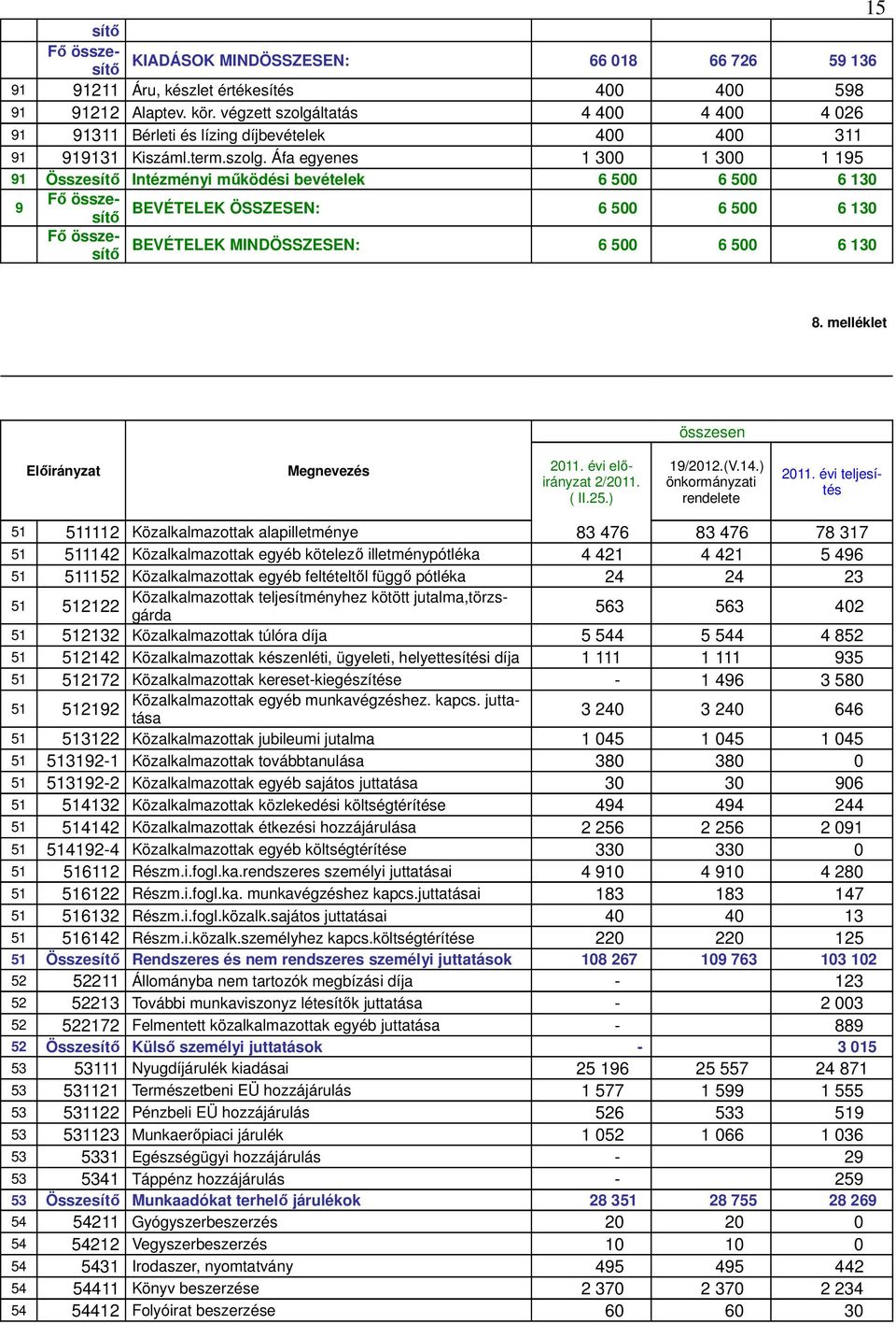 melléklet összesen Előirányzat Megnevezés 2011. évi előirányzat 2/2011. ( II.25.) 19/2012.(V.14.) önkormányzati rendelete 2011.