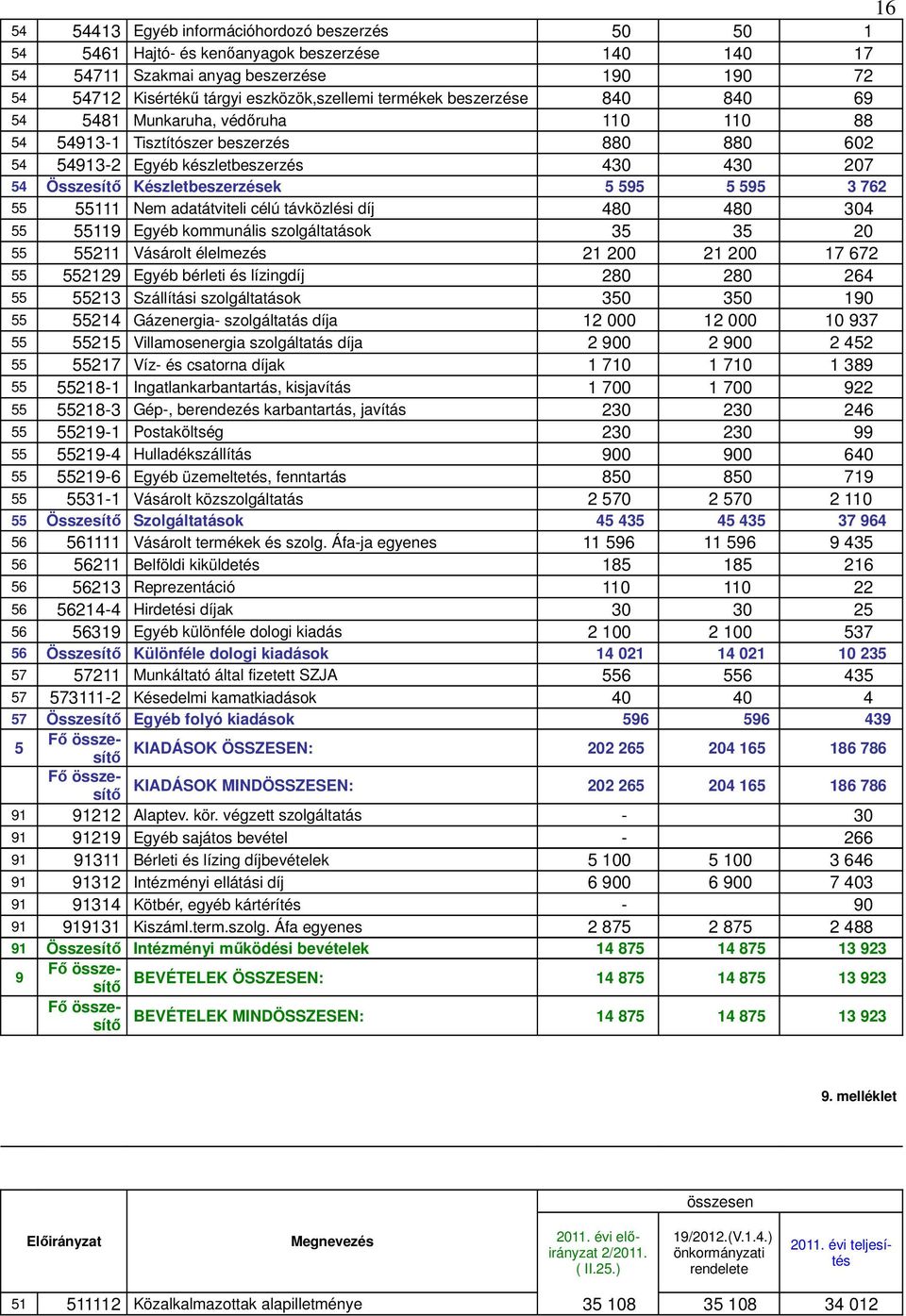 5 595 3 762 55 55111 Nem adatátviteli célú távközlési díj 480 480 304 55 55119 Egyéb kommunális szolgáltatások 35 35 20 55 55211 Vásárolt élelmezés 21 200 21 200 17 672 55 552129 Egyéb bérleti és