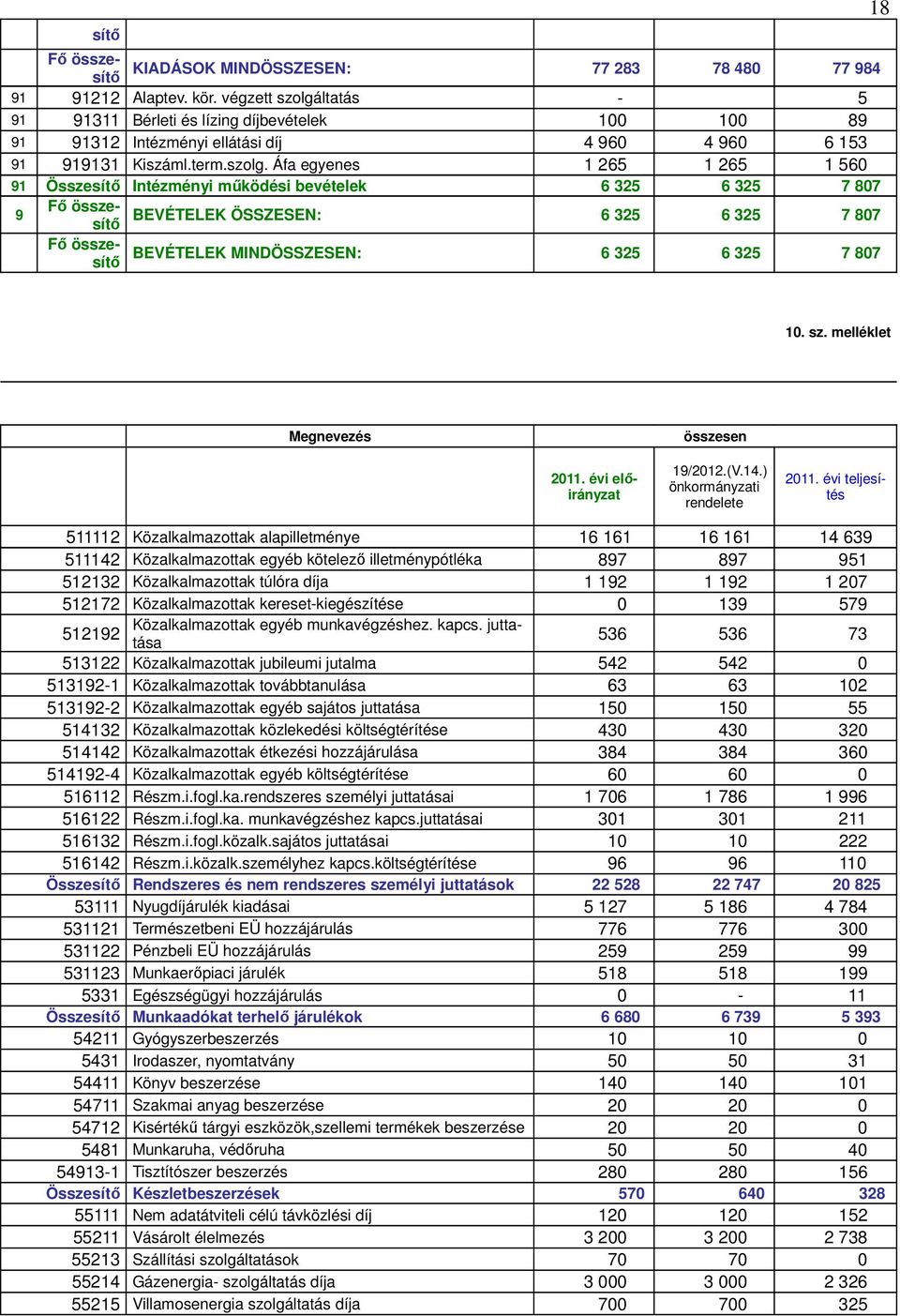 sz. melléklet Megnevezés összesen 2011. évi előirányzat 19/2012.(V.14.) önkormányzati rendelete 2011.