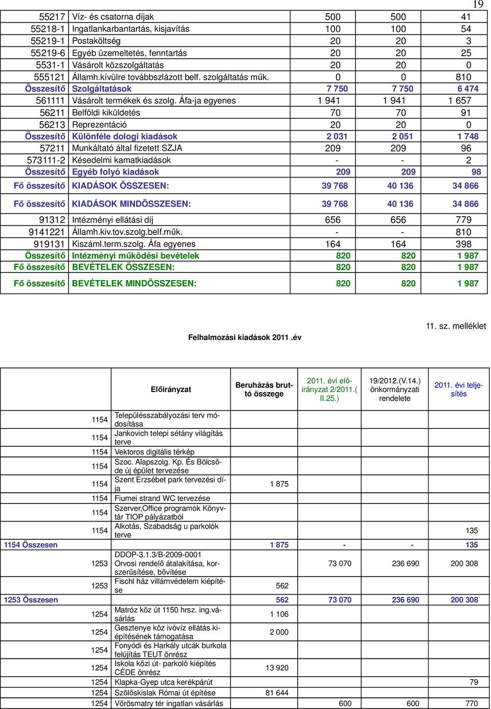 Áfa-ja egyenes 1 941 1 941 1 657 56211 Belföldi kiküldetés 70 70 91 56213 Reprezentáció 20 20 0 Összesítő Különféle dologi kiadások 2 031 2 051 1 748 57211 Munkáltató által fizetett SZJA 209 209 96