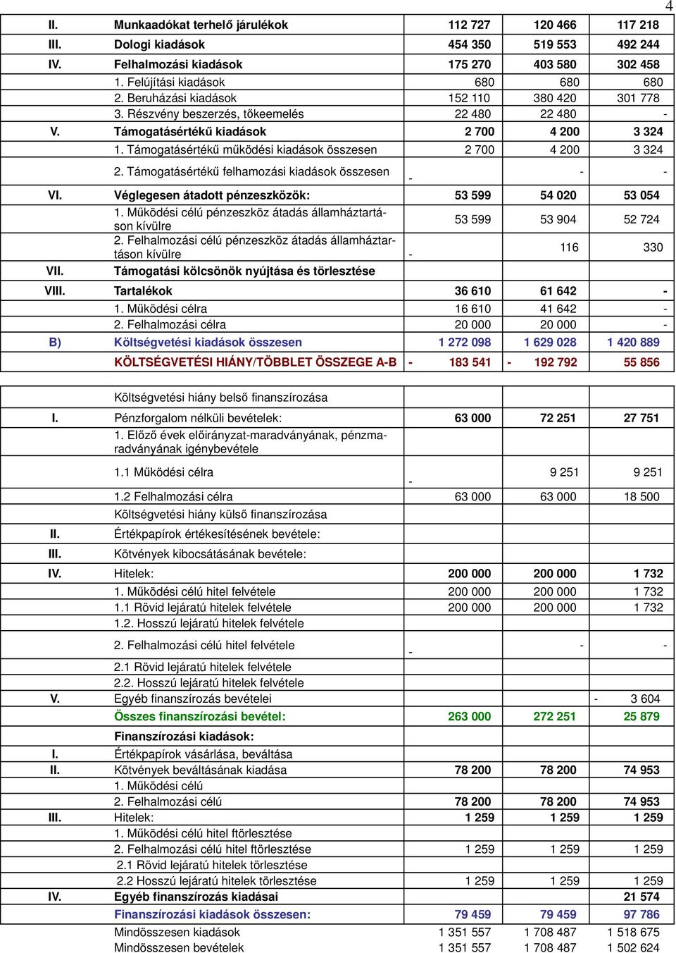 Támogatásértékű működési kiadások összesen 2 700 4 200 3 324 2. Támogatásértékű felhamozási kiadások összesen - - - VI. Véglegesen átadott pénzeszközök: 53 599 54 020 53 054 1.