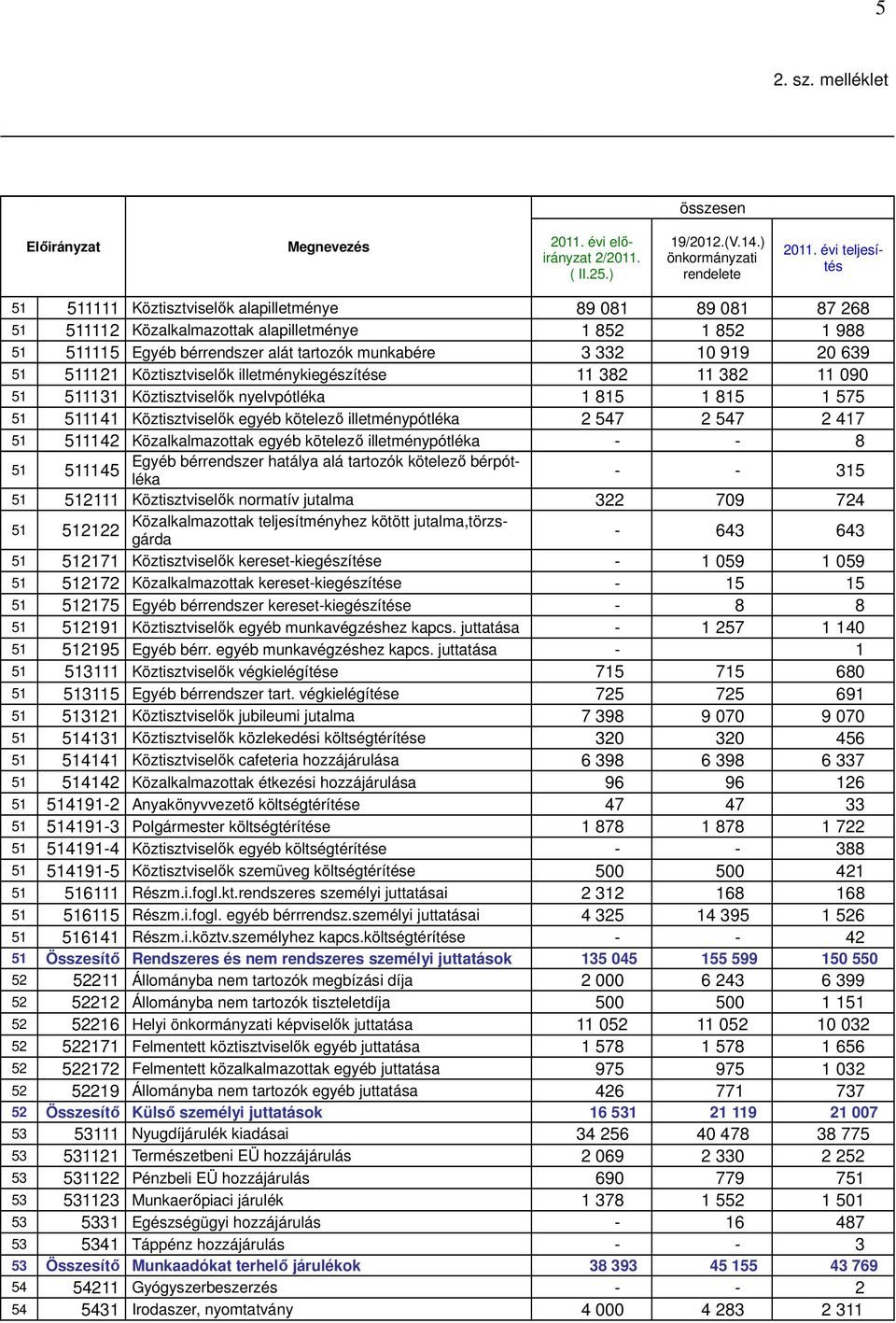 919 20 639 51 511121 Köztisztviselők illetménykiegészítése 11 382 11 382 11 090 51 511131 Köztisztviselők nyelvpótléka 1 815 1 815 1 575 51 511141 Köztisztviselők egyéb kötelező illetménypótléka 2