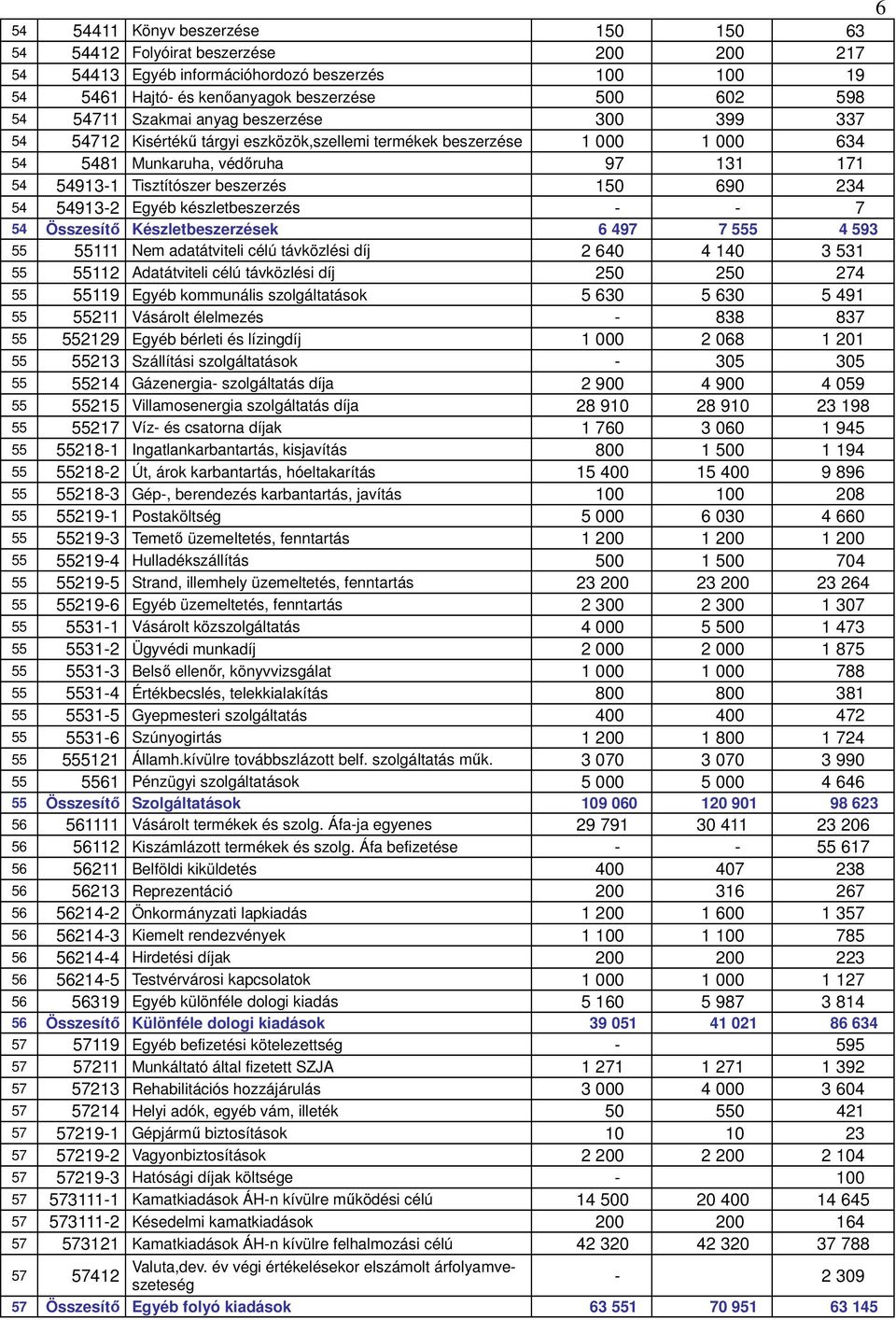 234 54 54913-2 Egyéb készletbeszerzés - - 7 54 Összesítő Készletbeszerzések 6 497 7 555 4 593 55 55111 Nem adatátviteli célú távközlési díj 2 640 4 140 3 531 55 55112 Adatátviteli célú távközlési díj