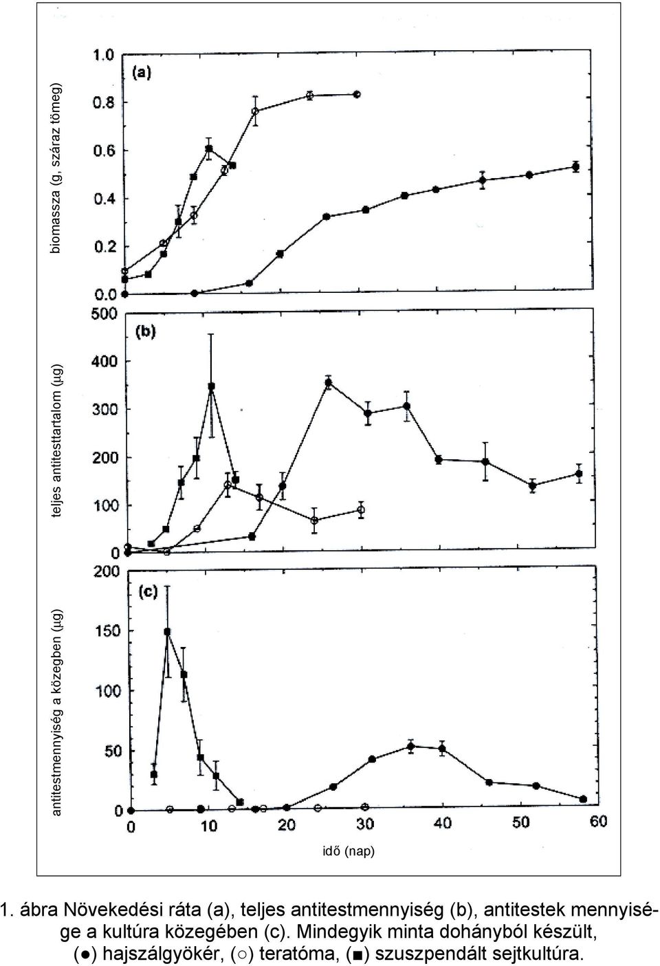 ábra Növekedési ráta (a), teljes antitestmennyiség (b), antitestek