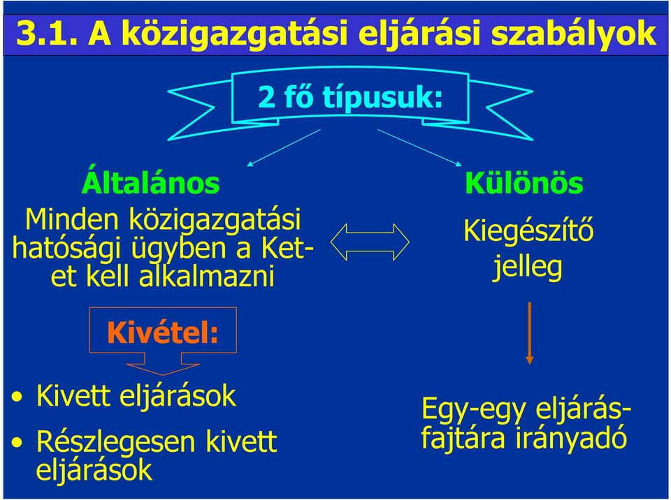 alkalmazni Különös Kiegészítő jelleg Kivétel: Kivett