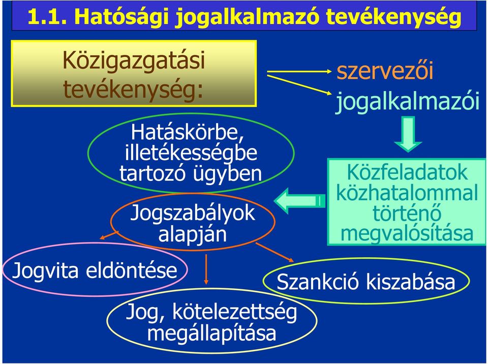 szervezői jogalkalmazói Közfeladatok közhatalommal történő