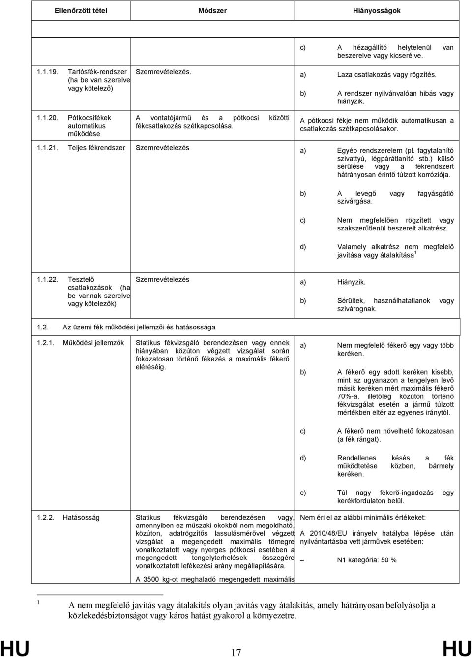 A pótkocsi fékje nem működik automatikusan a csatlakozás szétkapcsolásakor. 1.1.21. Teljes fékrendszer Szemrevételezés a) Egyéb rendszerelem (pl. fagytalanító szivattyú, légpárátlanító stb.