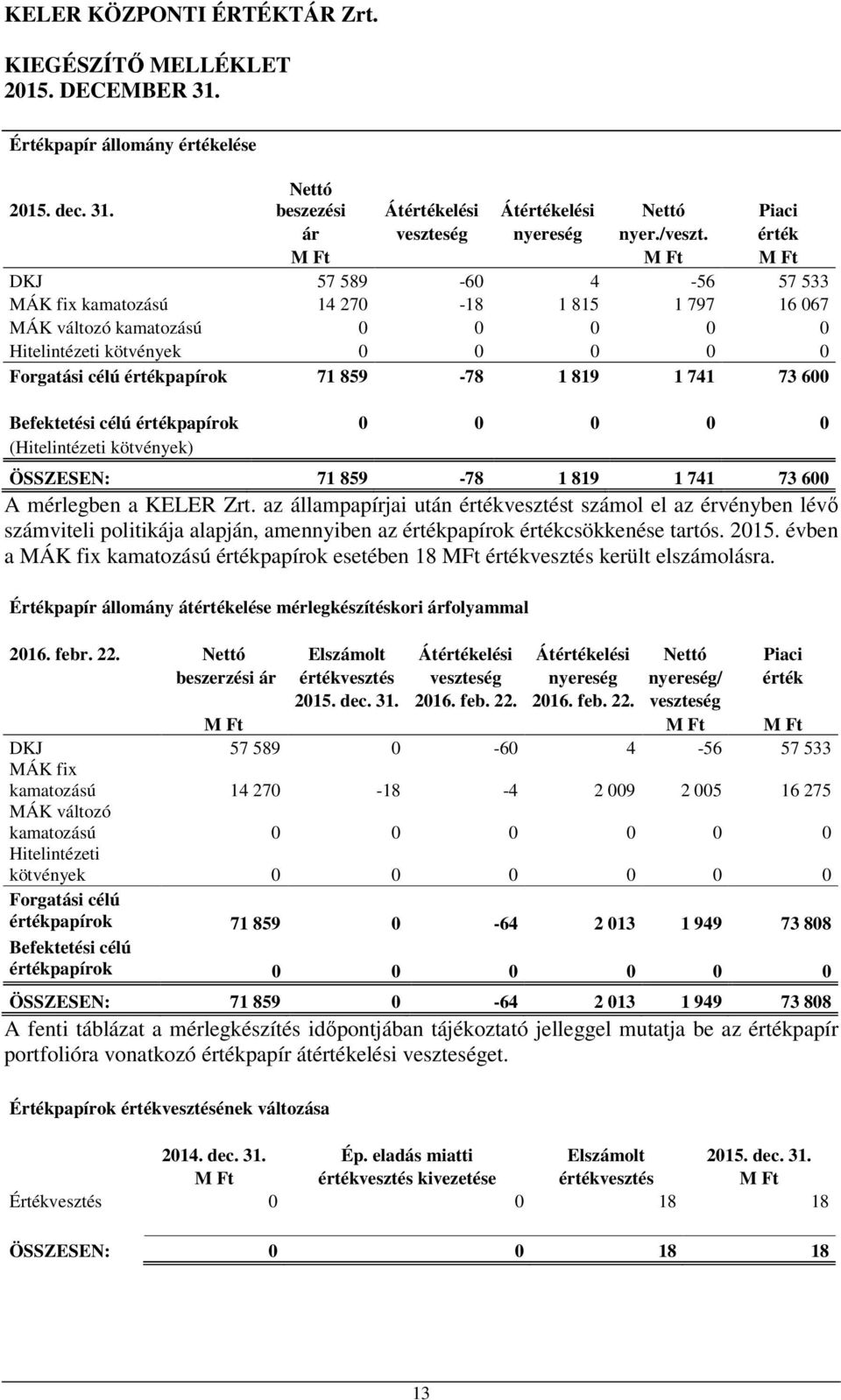 600 Befektetési célú értékpapírok 0 0 0 0 0 (Hitelintézeti kötvények) ÖSSZESEN: 71 859-78 1 819 1 741 73 600 A mérlegben a KELER Zrt.
