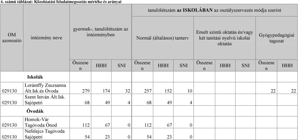 029130 029130 029130 029130 Iskolák Összese n HHH SNI Összese n HHH SNI Összese n HHH SNI Összese n Lorántffy Zsuzsanna Ált.Isk.és Óvoda 279 174 32 257 152 10 22 22 Szent István Ált.