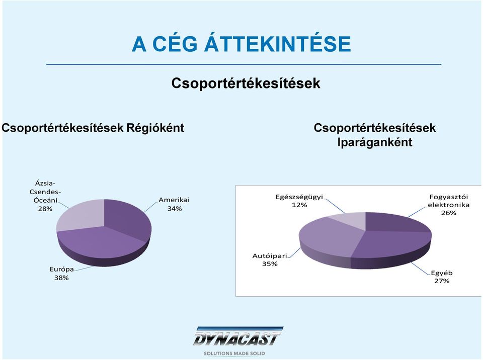 Iparáganként Ázsia- Csendes- Óceáni 28% Amerikai 34%