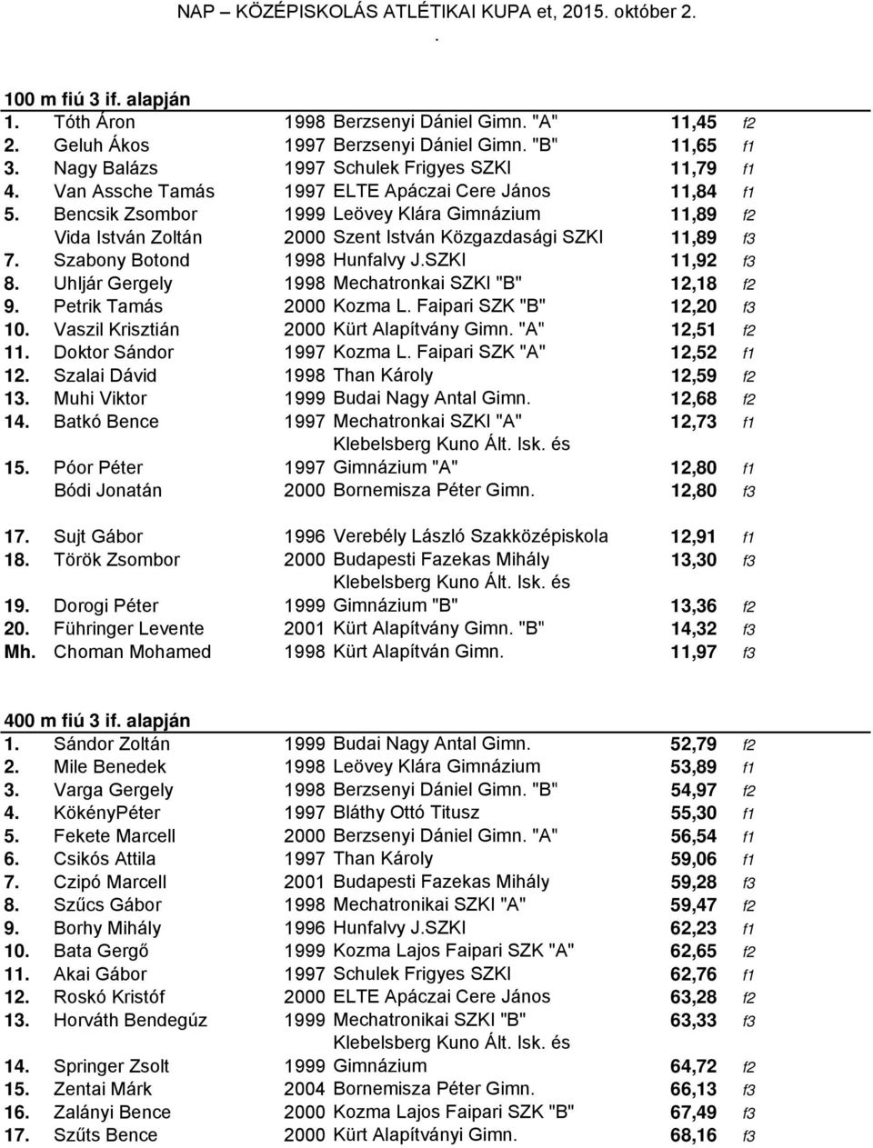 f3 8 Uhljár Gergely 1998 Mechatronkai SZKI "B" 12,18 f2 9 Petrik Tamás 2000 Kozma L Faipari SZK "B" 12,20 f3 10 Vaszil Krisztián 2000 Kürt Alapítvány Gimn "A" 12,51 f2 11 Doktor Sándor 1997 Kozma L