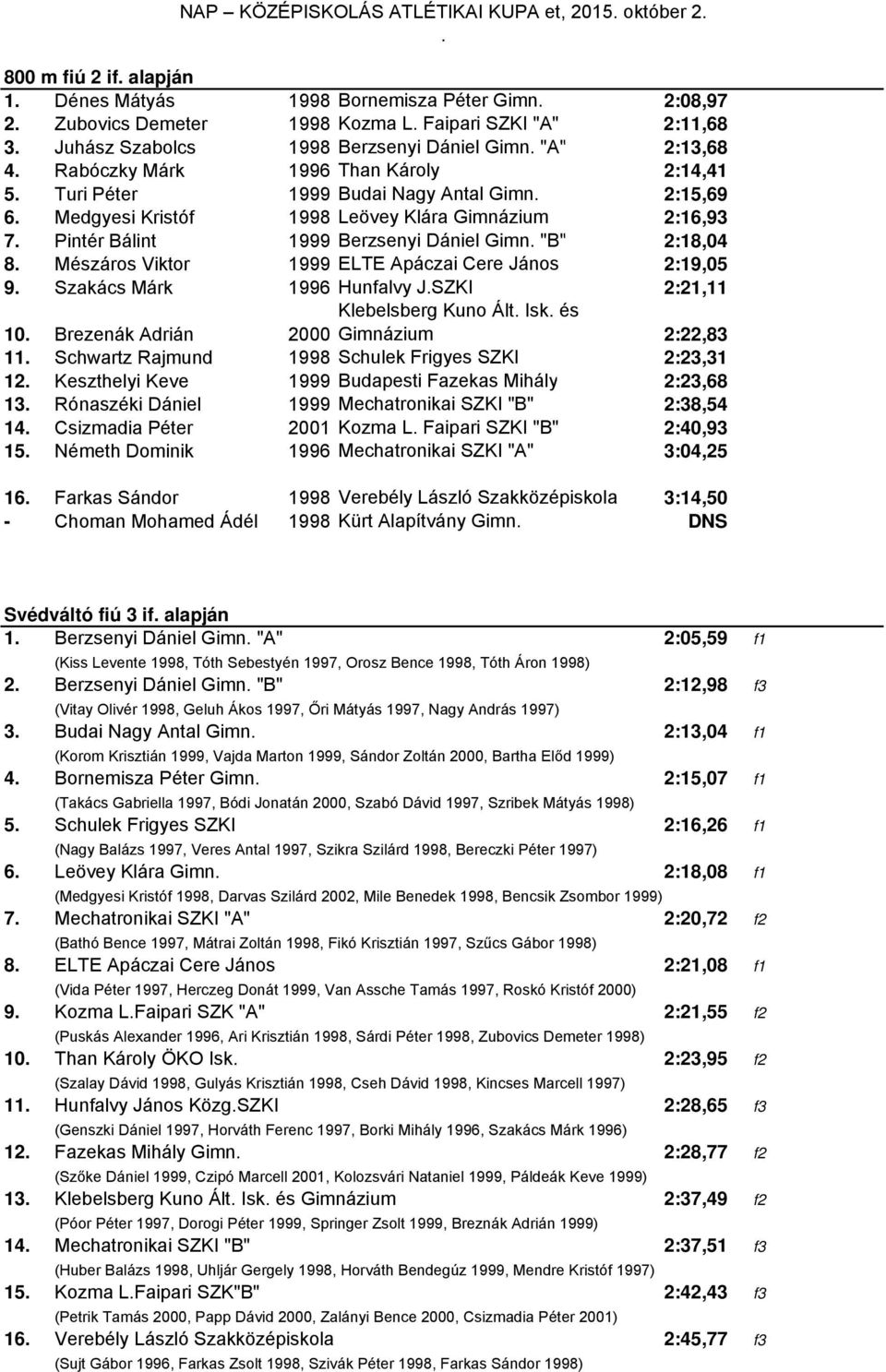 Viktor 1999 ELTE Apáczai Cere János 2:19,05 9 Szakács Márk 1996 Hunfalvy JSZKI 2:21,11 Gimnázium 2:22,83 10 Brezenák Adrián 2000 11 Schwartz Rajmund 1998 Schulek Frigyes SZKI 2:23,31 12 Keszthelyi