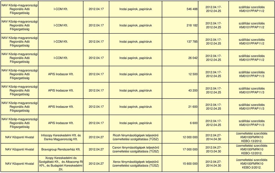 és Danka Magyarország Kft. 2012.04.27 NAV Központi Hivatal Bravogroup Rendszerház Kft. 2012.04.27 Ricoh fénymásológépek teljeskörő üzemeltetési szolgáltatása (TÜSZ) Canon fénymásológépek teljeskörő üzemeltetési szolgáltatásia (TÜSZ) 12 000 000 17 000 000 2012.