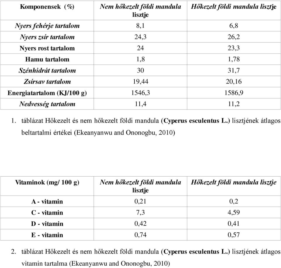 táblázat Hőkezelt és nem hőkezelt földi mandula (Cyperus esculentus L.