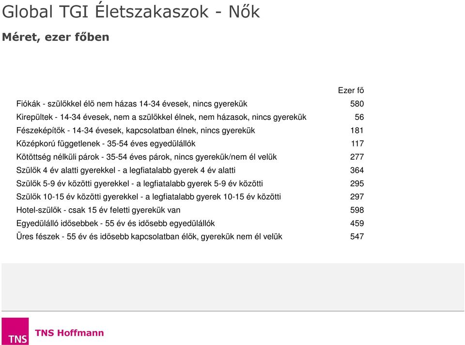 velük 277 Szülők 4 év alatti gyerekkel - a legfiatalabb gyerek 4 év alatti 364 Szülők 5-9 év közötti gyerekkel - a legfiatalabb gyerek 5-9 év közötti 295 Szülők 10-15 év közötti gyerekkel - a