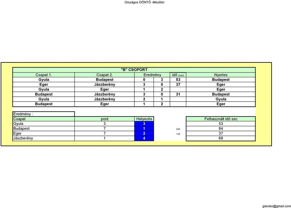 2 Eredmény : Csapat pont