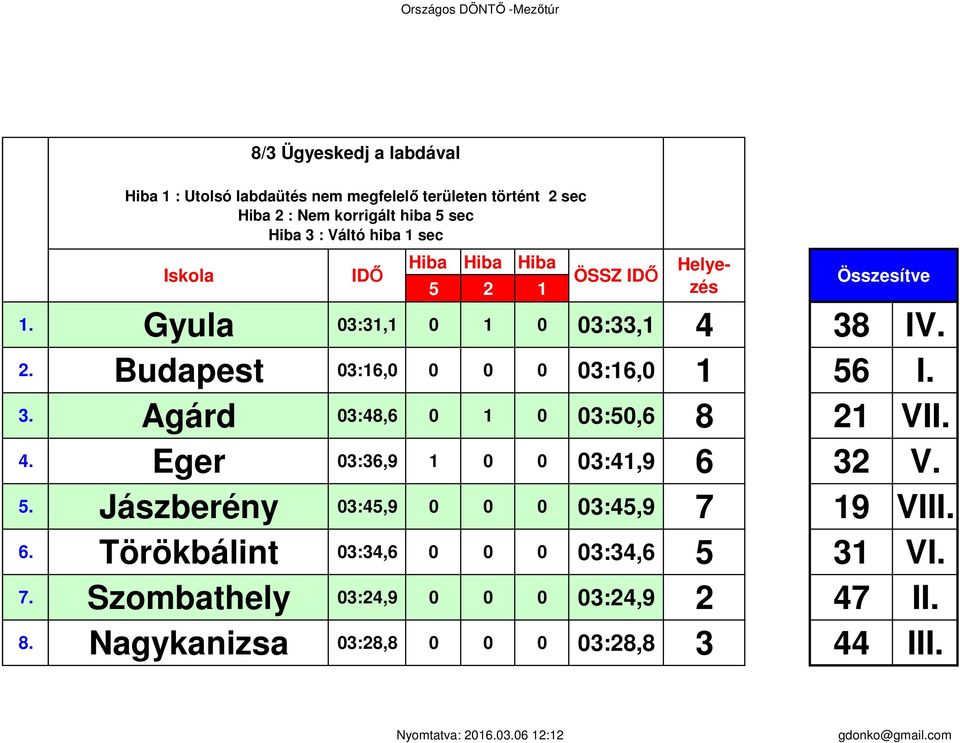 : Nem korrigált hiba sec Hiba 3 : Váltó hiba sec Iskola IDŐ 3:36,9 3:4,9 7. 3:24,9 8.