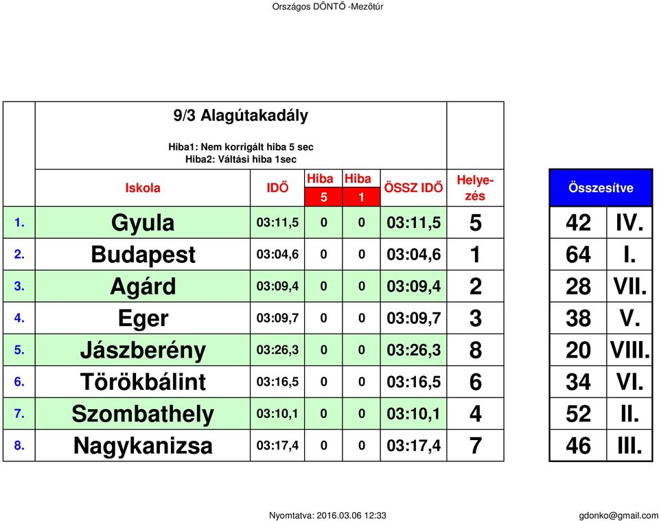 3:7,4 3:, 3:9,4 3:9,7 3:9,7 3:26,3 3:6, ÖSSZ IDŐ 3:26,3 3:7,4 2 3 8 6 4