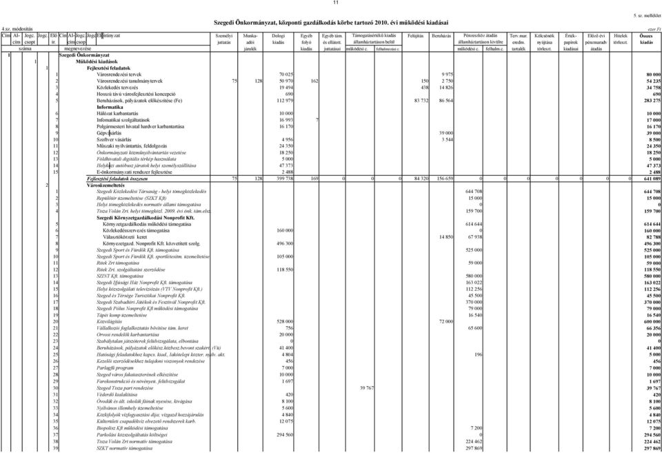 államháztartáson belül államháztartáson kivülre eredm. nyújtása papírok pénzmaradv törleszt. kiadás száma megnevezése járulék kiadás juttatásai működési c. felhalmozási c. működési c. felhalm.c. tartalék törleszt.