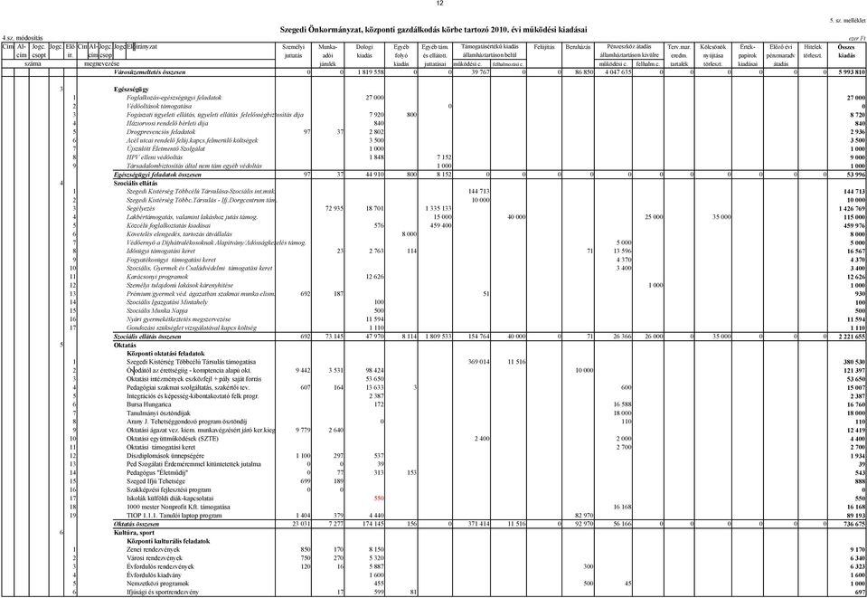 államháztartáson belül államháztartáson kivülre eredm. nyújtása papírok pénzmaradv törleszt. kiadás száma megnevezése járulék kiadás juttatásai működési c. felhalmozási c. működési c. felhalm.c. tartalék törleszt.