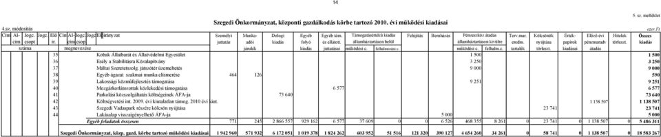 államháztartáson belül államháztartáson kivülre eredm. nyújtása papírok pénzmaradv törleszt. kiadás száma megnevezése járulék kiadás juttatásai működési c. felhalmozási c. működési c. felhalm.c. tartalék törleszt.