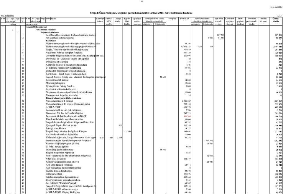 államháztartáson belül államháztartáson kivülre maradv. nyújtása papírok pénzmaradv. törleszt. kiadás száma megnevezése járulék kiadás juttatásai működési c. felhalm célú működési c. felhalm célú er.