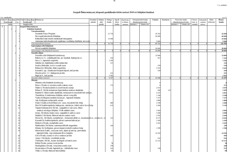 államháztartáson belül államháztartáson kivülre mar. er. nyújtása törlesztés kiadás száma megnevezése járulék kiadás juttatásai működési c. felhalm célú működési c. felhalm célú tartalék törleszt.