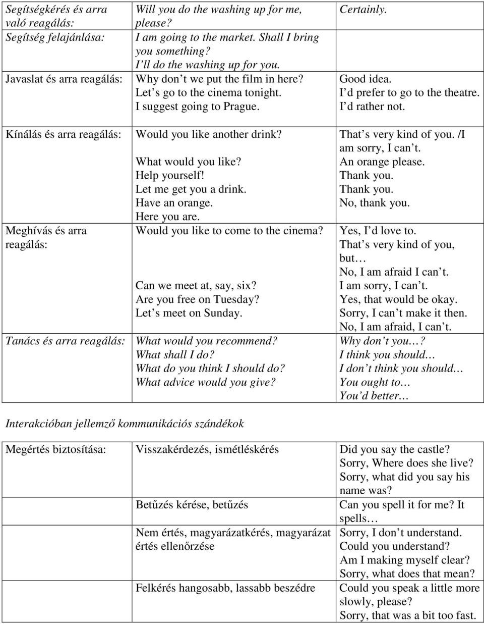 Kínálás és arra reagálás: Meghívás és arra reagálás: Would you like another drink? What would you like? Help yourself! Let me get you a drink. Have an orange. Here you are.