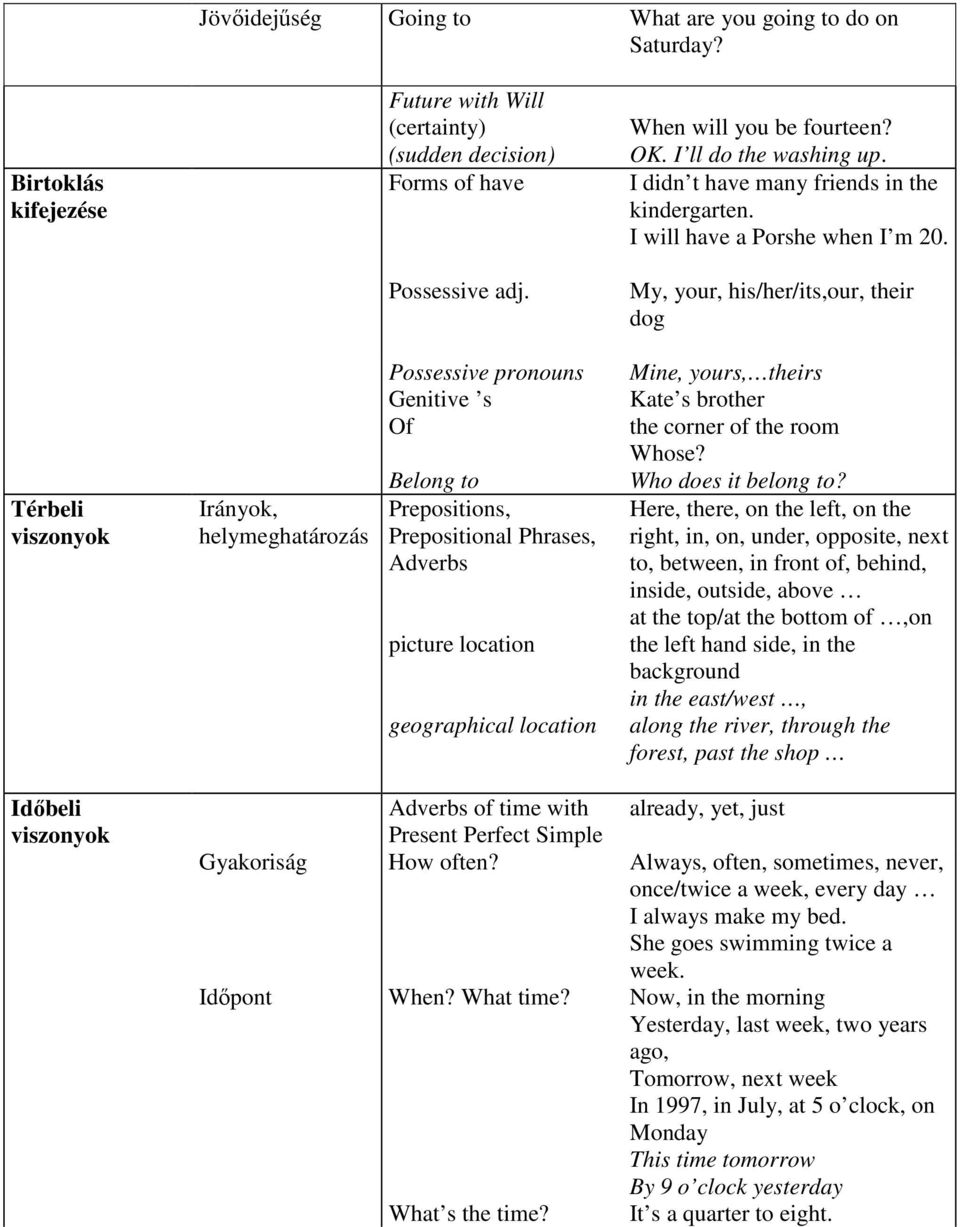 My, your, his/her/its,our, their dog Térbeli viszonyok Irányok, helymeghatározás Possessive pronouns Genitive s Of Belong to Prepositions, Prepositional Phrases, Adverbs picture location geographical