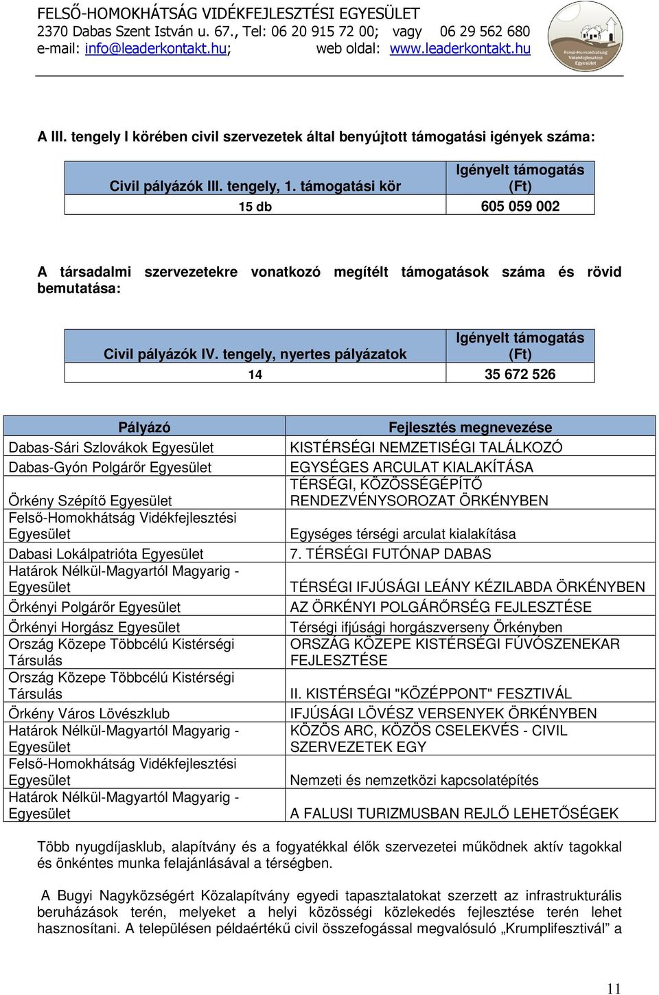 tengely, nyertes pályázatok (Ft) 14 35 672 526 Pályázó Dabas-Sári Szlovákok Egyesület Dabas-Gyón Polgárır Egyesület Örkény Szépítı Egyesület Felsı-Homokhátság Vidékfejlesztési Egyesület Dabasi