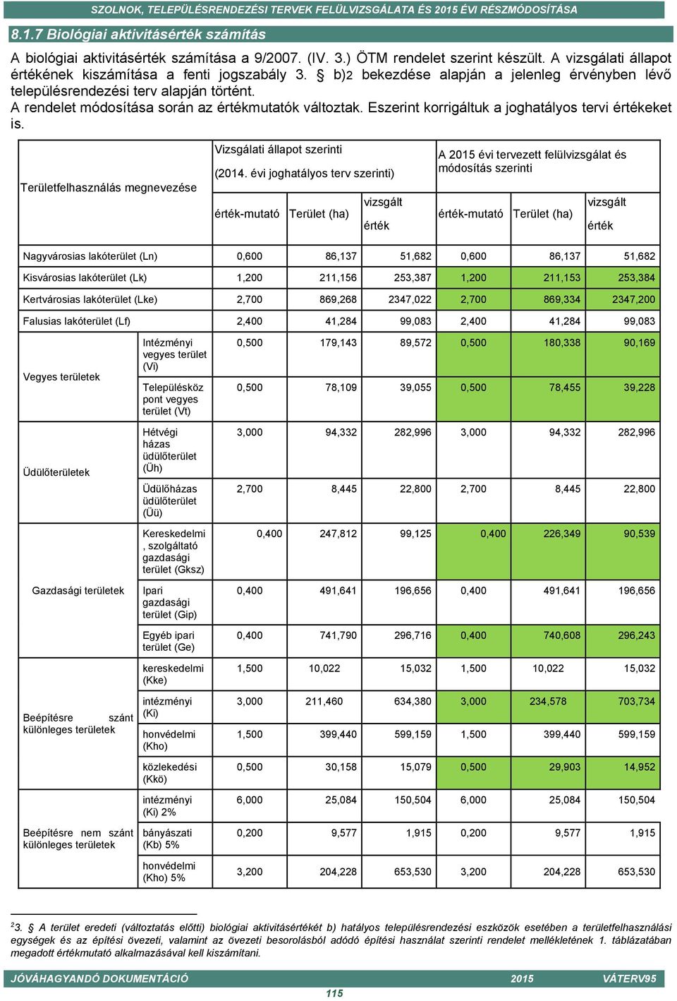 Területfelhasználás megnevezése Vizsgálati állapot szerinti (2014.