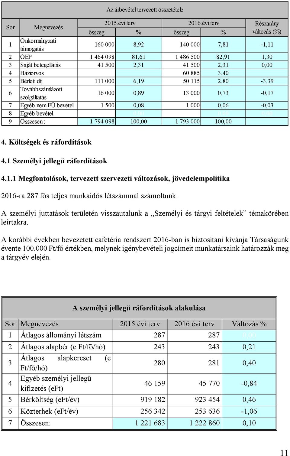 4 Háziorvos 60 885 3,40 5 Bérleti díj 111 000 6,19 50 115 2,80-3,39 6 Továbbszámlázott szolgáltatás 16 000 0,89 13 000 0,73-0,17 7 Egyéb nem EÜ bevétel 1 500 0,08 1 000 0,06-0,03 8 Egyéb bevétel 0,00