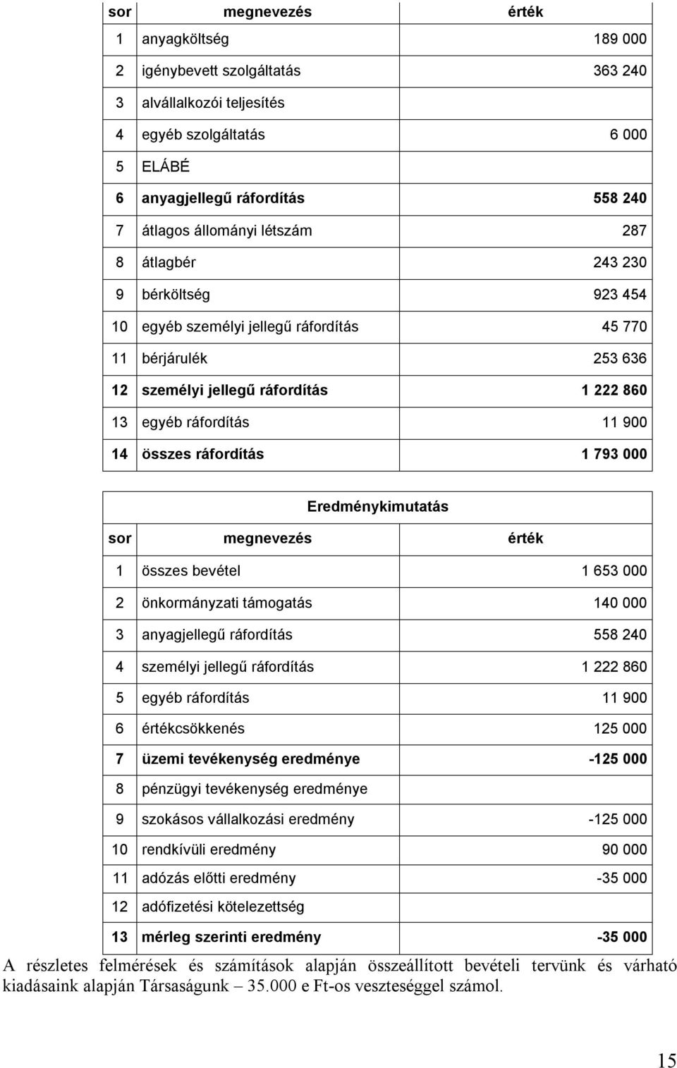 ráfordítás 1 793 000 Eredménykimutatás sor megnevezés érték 1 összes bevétel 1 653 000 2 önkormányzati támogatás 140 000 3 anyagjellegű ráfordítás 558 240 4 személyi jellegű ráfordítás 1 222 860 5