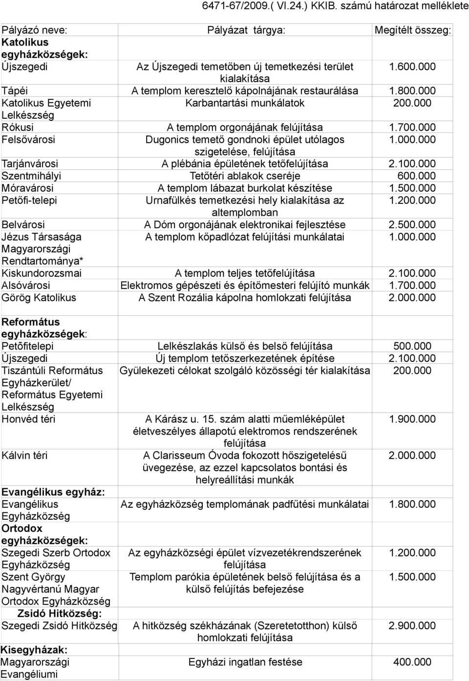 000 Felsővárosi Dugonics temető gondnoki épület utólagos 1.000.000 szigetelése, felújítása Tarjánvárosi A plébánia épületének tetőfelújítása 2.100.000 Szentmihályi Tetőtéri ablakok cseréje 600.