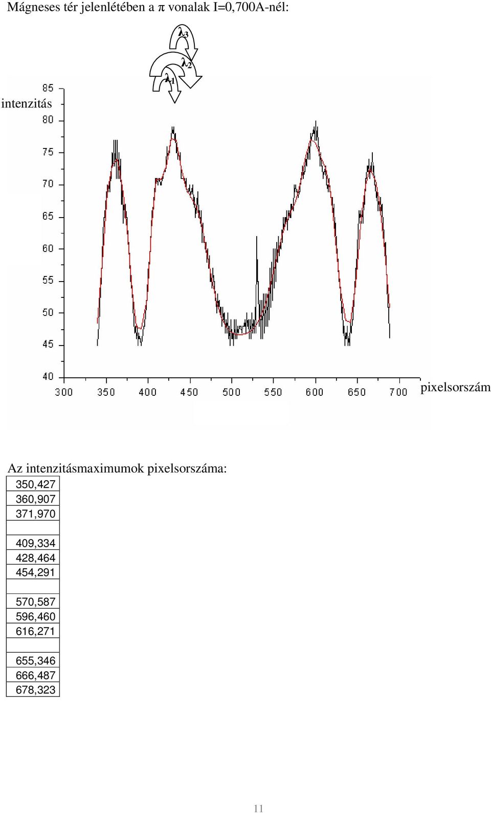 intenzitásmaximumok pixelsorszáma: 350,47 360,07