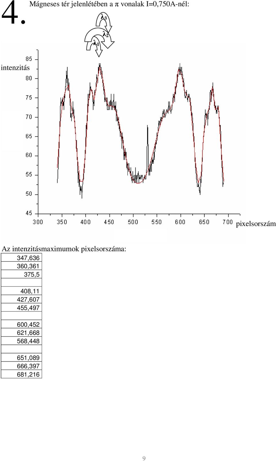 intenzitásmaximumok pixelsorszáma: 347,636 360,361