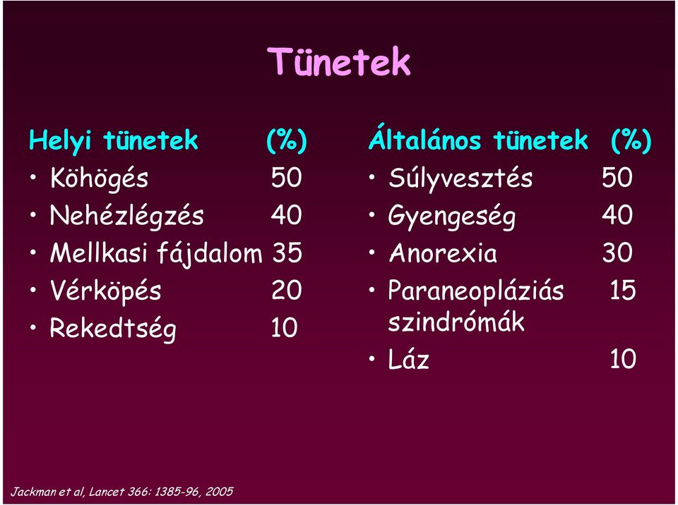 tünetek (%) Súlyvesztés 50 Gyengeség 40 Anorexia 30