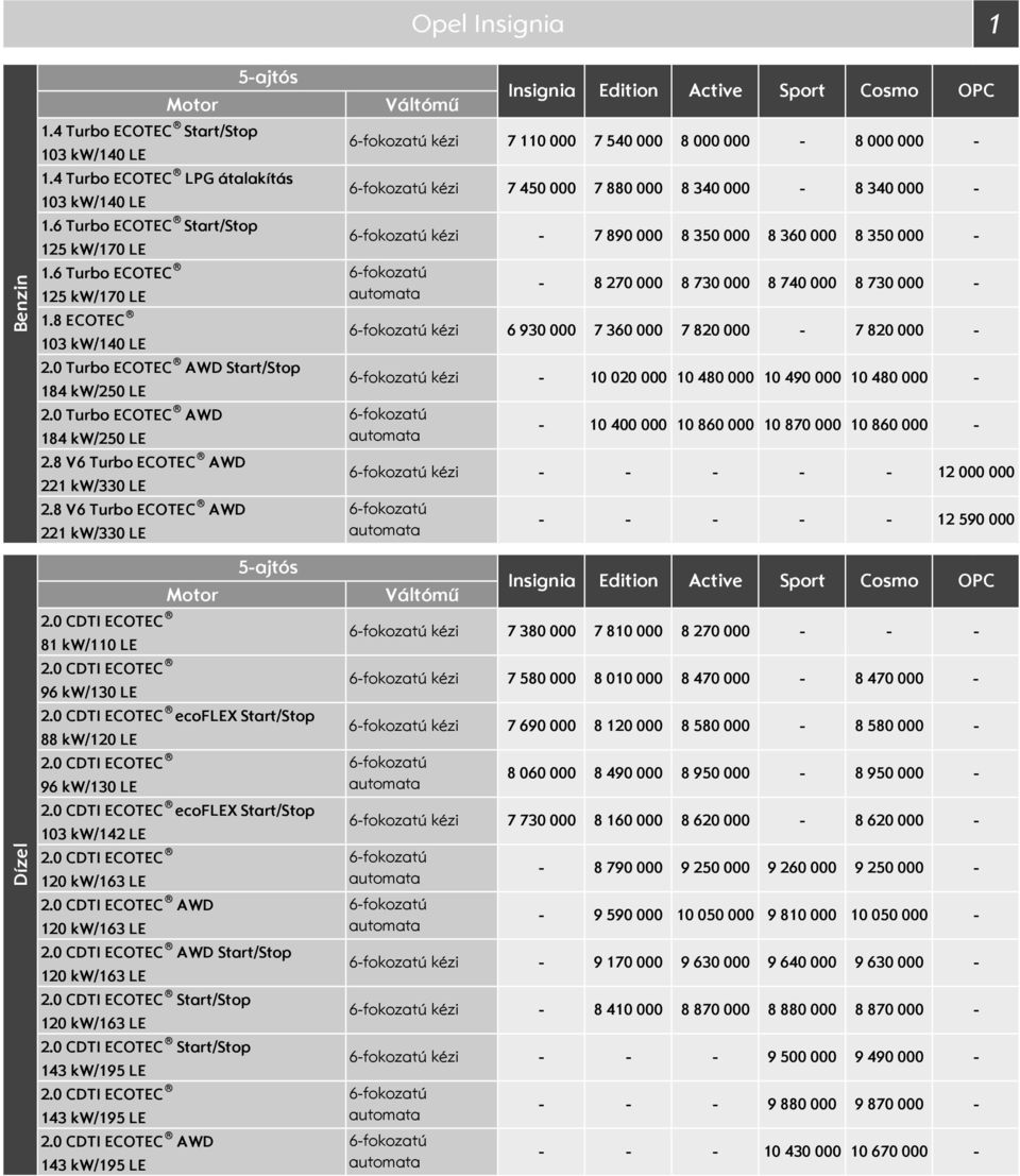 8 V6 Turbo ECOTEC AWD 221 kw/33 LE 5ajtós 5ajtós 81 kw/11 LE 96 kw/13 LE ecoflex tart/top 88 kw/12 LE 96 kw/13 LE ecoflex tart/top 13 kw/142 LE AWD AWD tart/top tart/top tart/top AWD Váltómű
