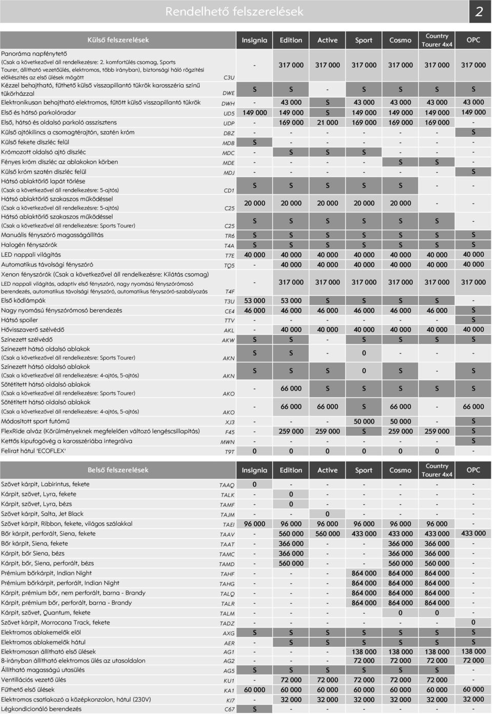 külső visszapillantó tükrök karosszéria színű tükörházzal DWE Elektronikusan behajtható elektromos, fűtött külső visszapillantó tükrök DWH 43 43 43 43 43 Első és hátsó parkolóradar UD5 149 149 149